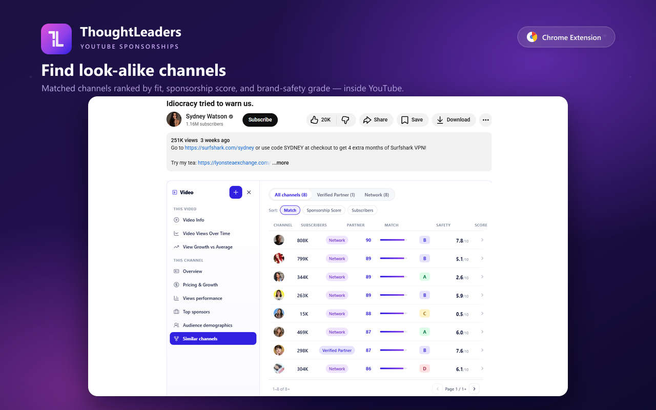 The extension's Similar channels view inside YouTube: a ranked table of look-alike channels with subscriber counts, a partner badge, a match score bar, a brand-safety letter grade and a sponsorship score.